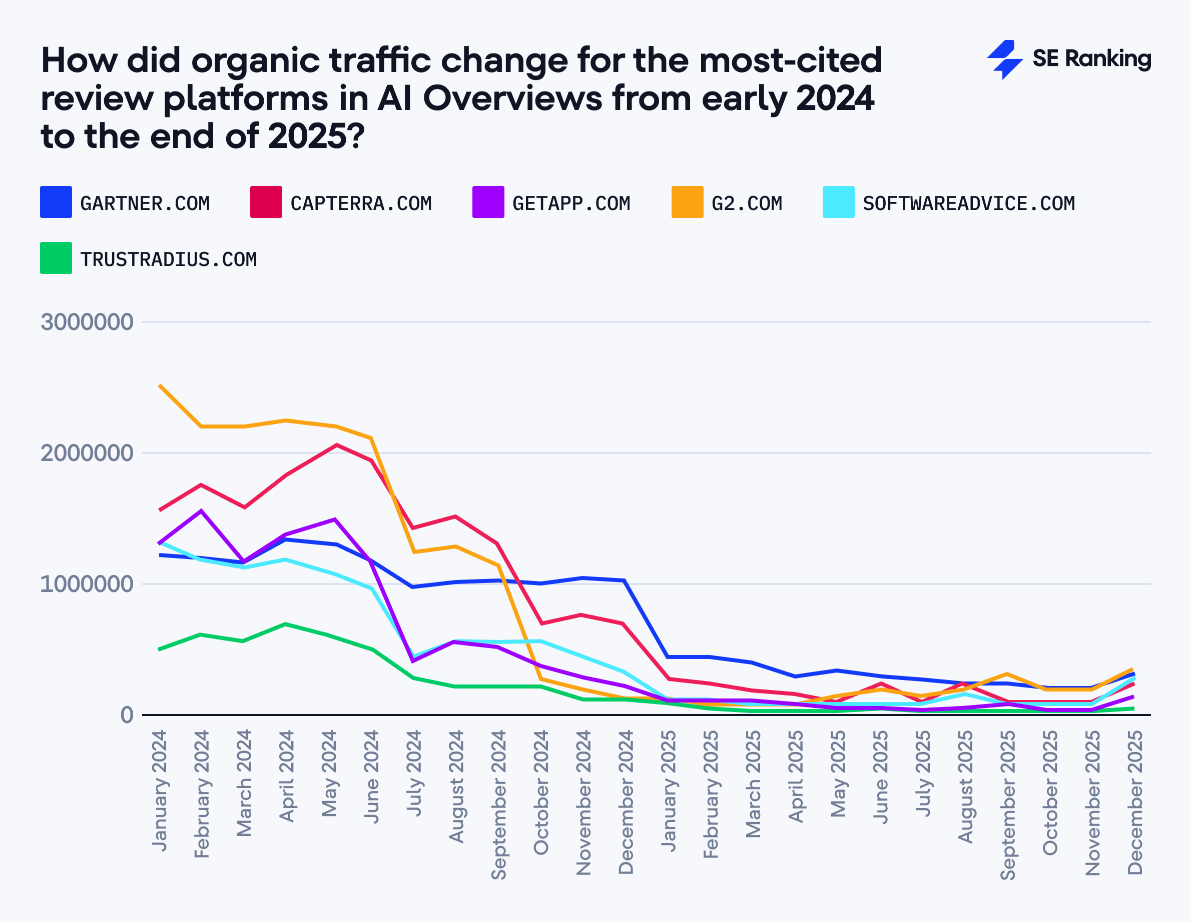 Grafik trafik organik website dan AI Overviews