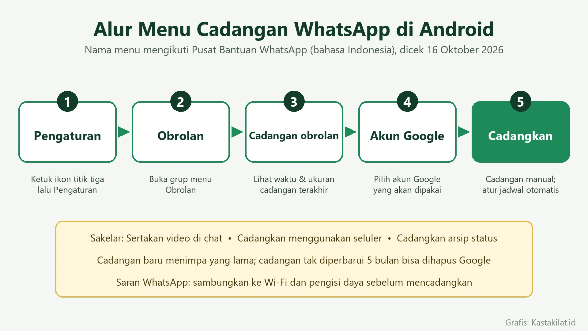 Diagram alur menu cadangan WhatsApp di Android: Pengaturan, Obrolan, Cadangan obrolan, Akun Google, lalu Cadangkan