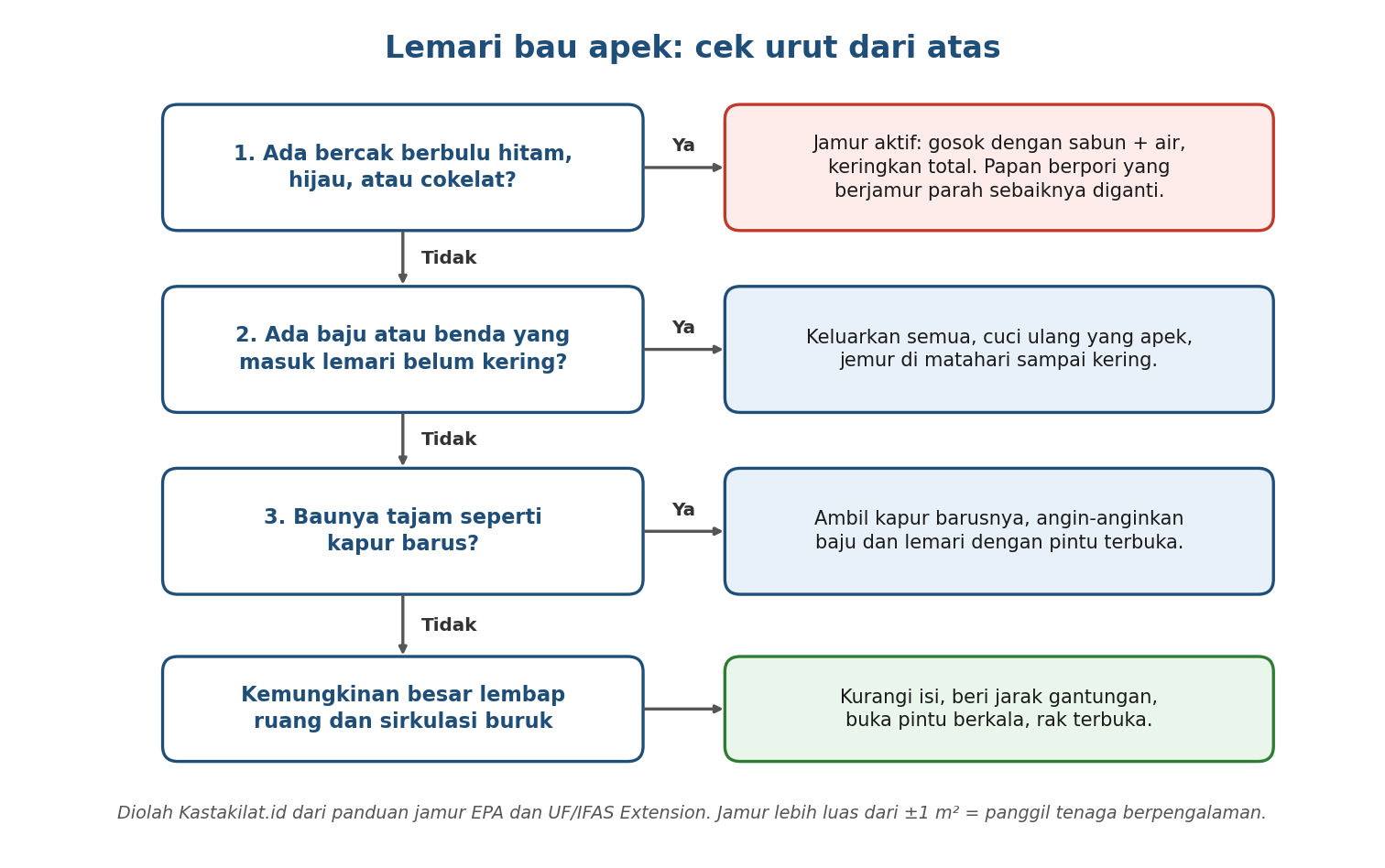 Bagan alur diagnosis bau apek di lemari: cek jamur, baju belum kering, kapur barus, lalu lembap ruang