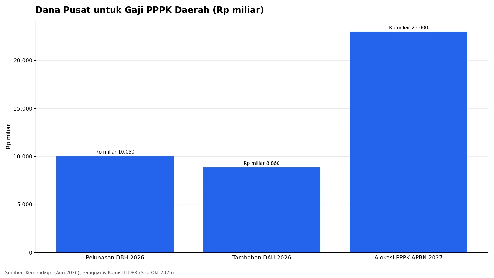 Grafik batang dana pusat untuk gaji PPPK daerah: DBH Rp10,05 triliun, tambahan DAU Rp8,86 triliun, dan Rp23 triliun di APBN 2027