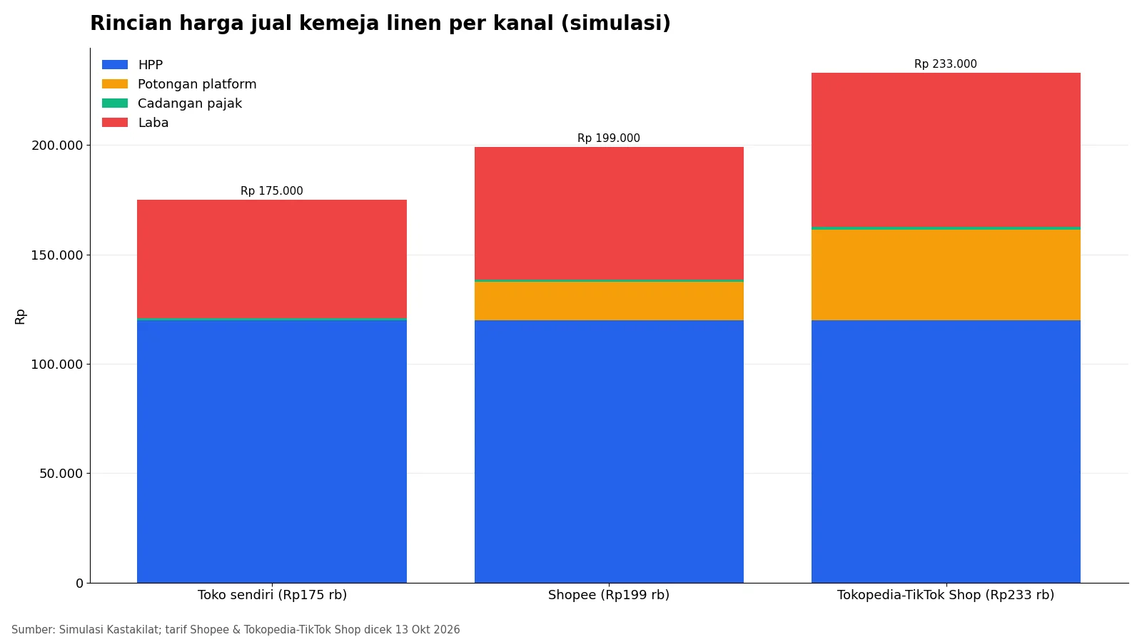 Grafik batang bertumpuk rincian harga jual kemeja linen di toko sendiri, Shopee, dan Tokopedia-TikTok Shop