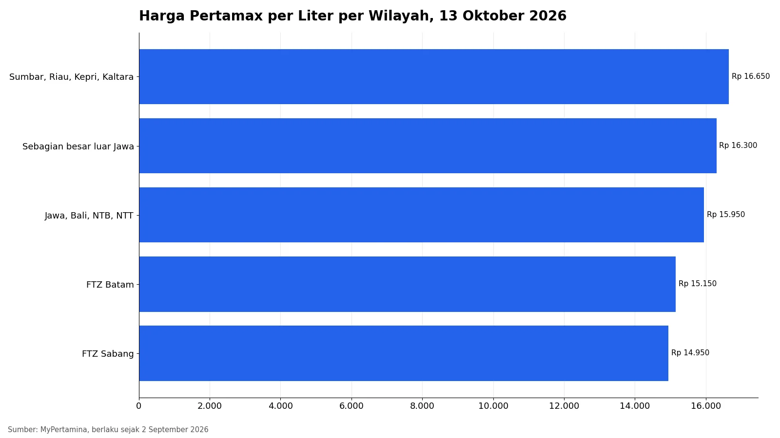 Grafik batang harga Pertamax per liter di lima kelompok wilayah, dari Rp14.950 di FTZ Sabang hingga Rp16.650