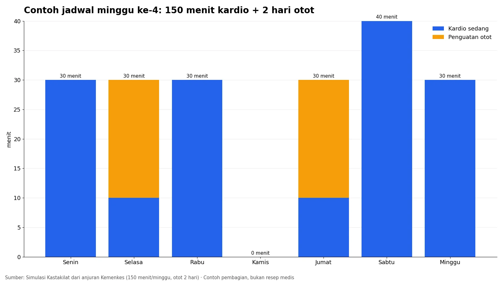 Grafik contoh jadwal olahraga di rumah untuk menurunkan berat badan: 150 menit kardio sedang dan dua hari otot