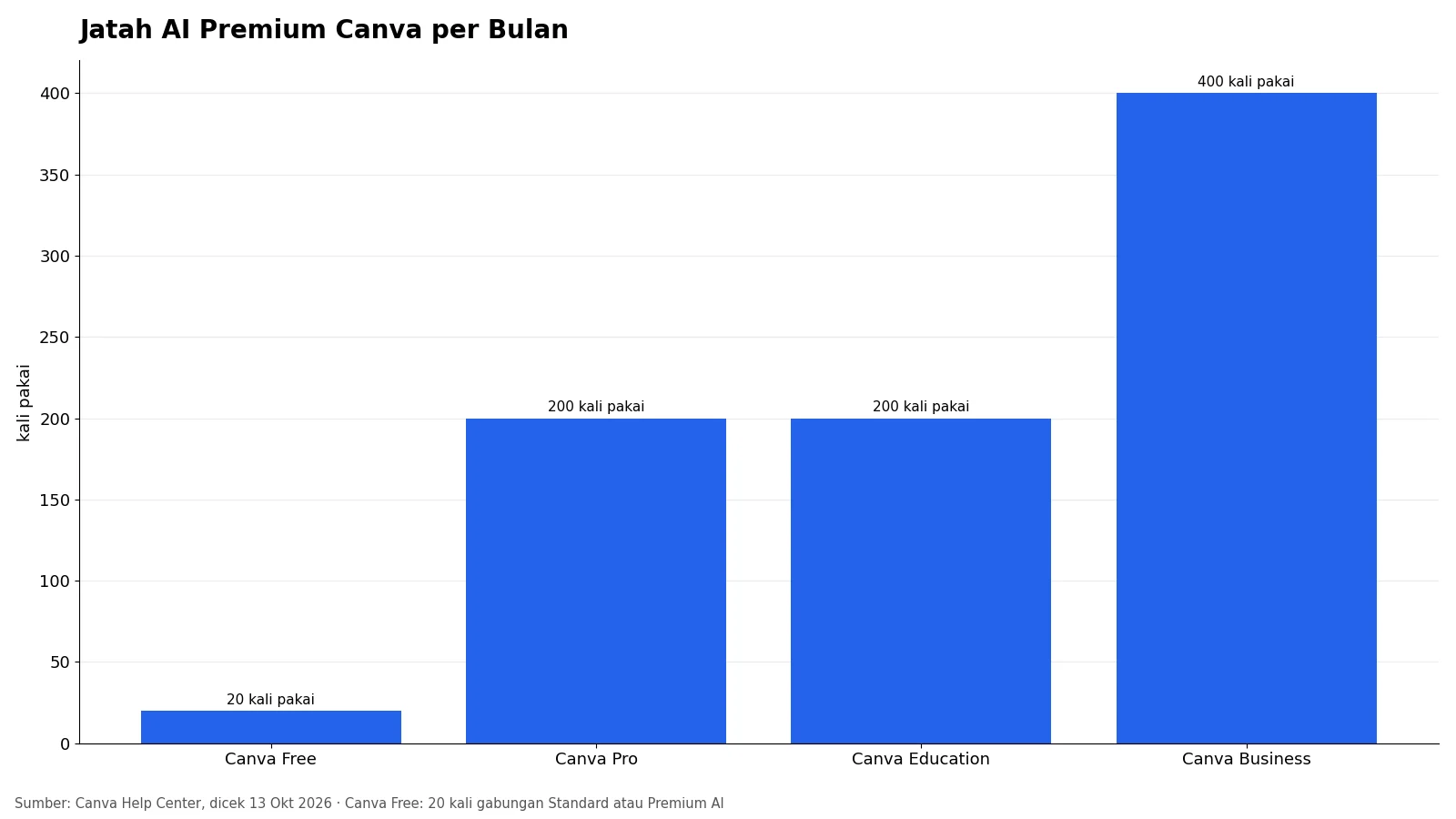 Grafik batang jatah AI Canva per bulan: Free 20, Pro 200, Education 200, Business 400 kali pakai
