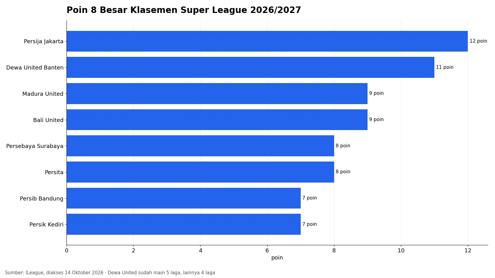 Grafik batang poin delapan besar klasemen Super League 2026/2027, Persija teratas dengan 12 poin