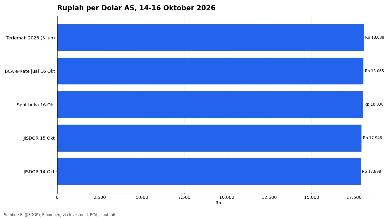 Grafik batang kurs rupiah per dolar AS 14 sampai 16 Oktober 2026 dari JISDOR, pasar spot, dan BCA