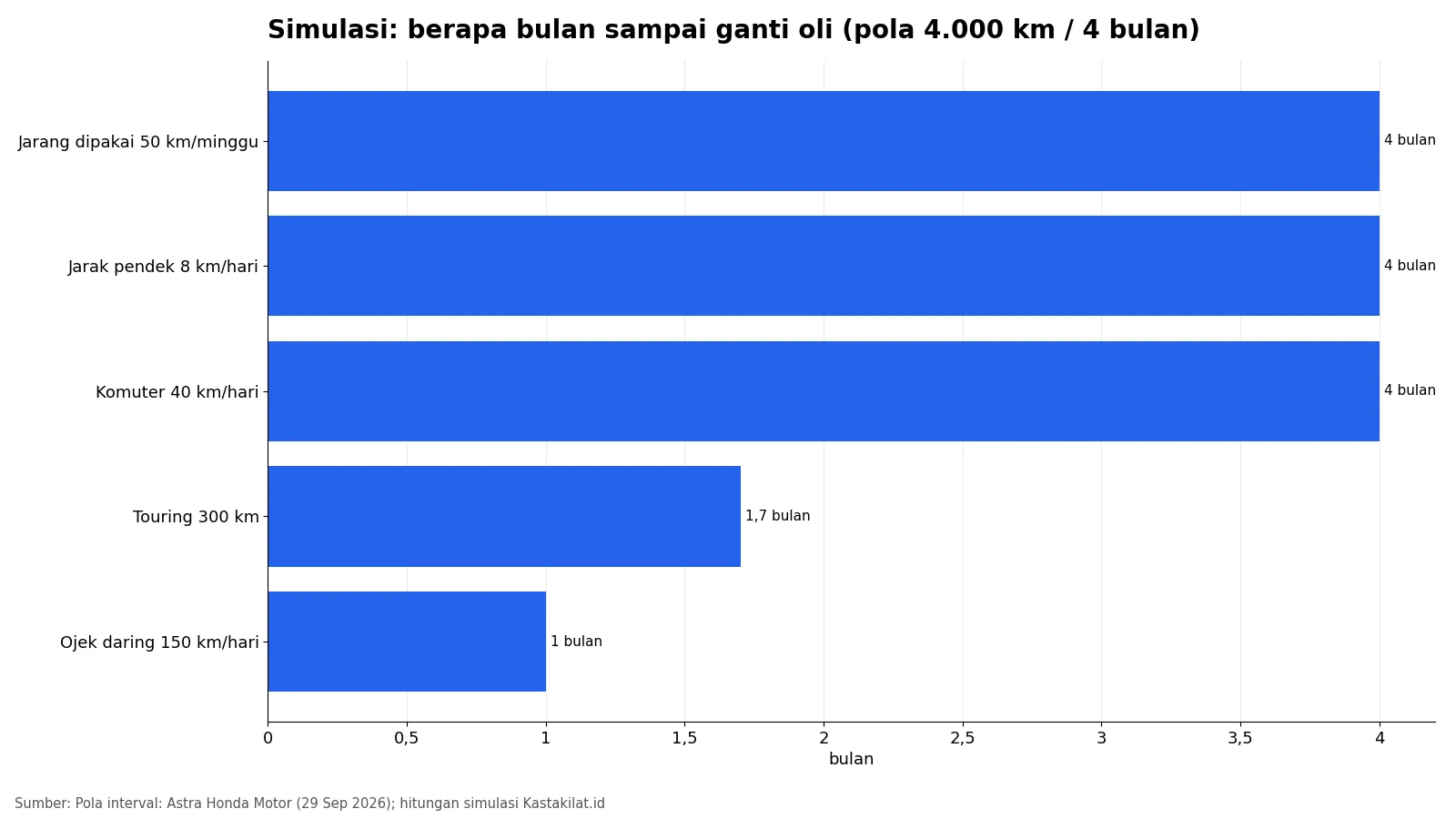 Grafik simulasi jumlah bulan sampai ganti oli motor matic per pola pakai