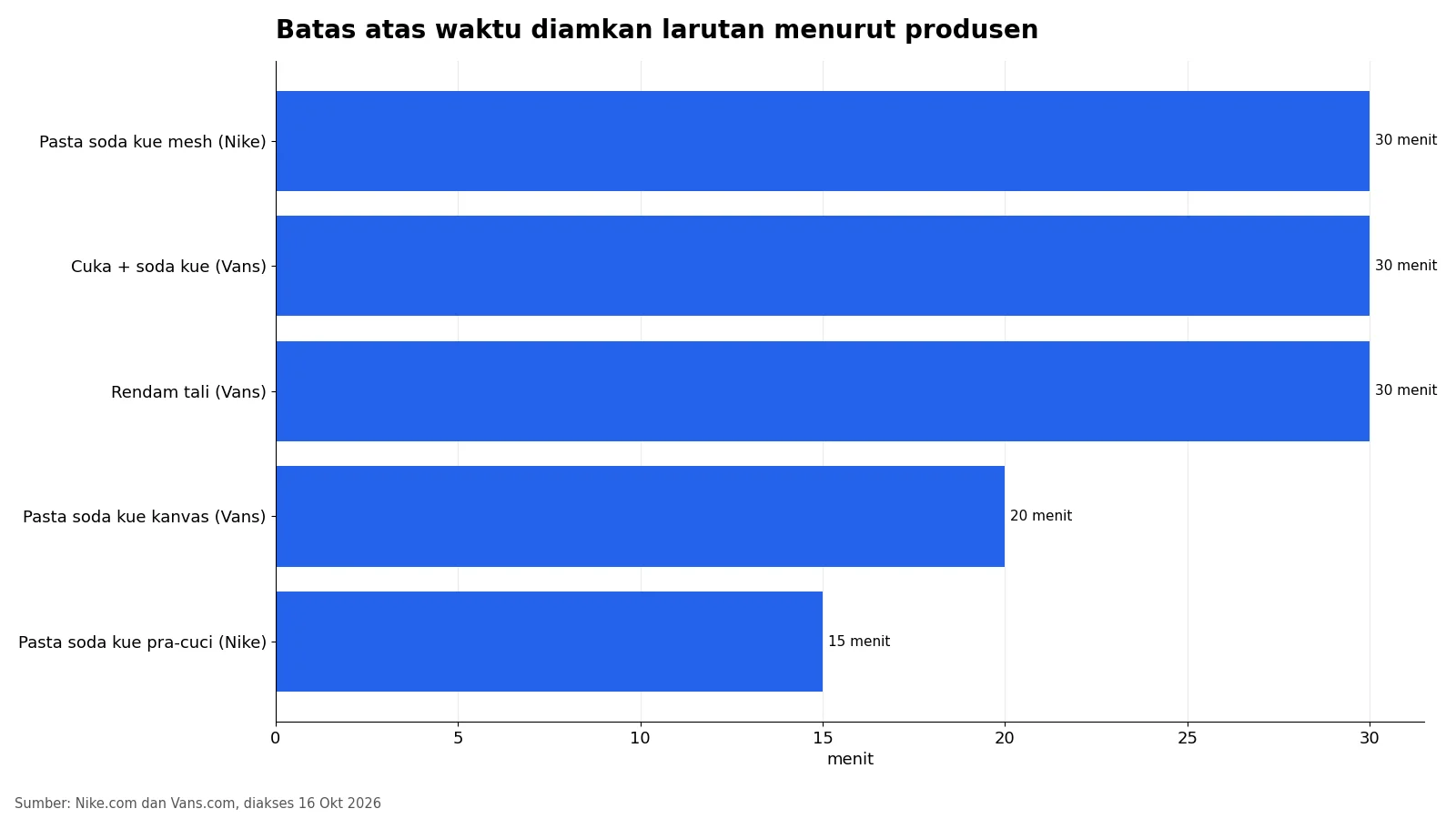 Grafik waktu diamkan larutan pembersih sepatu menurut panduan Nike dan Vans
