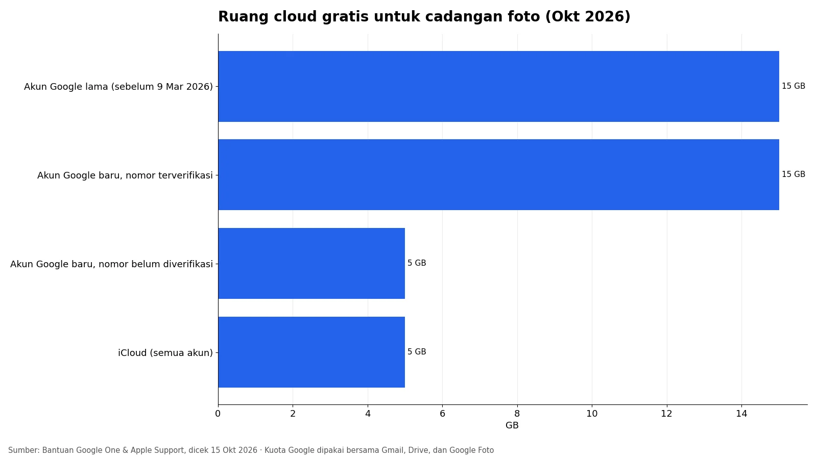 Grafik batang ruang cloud gratis: iCloud 5 GB, Akun Google baru 5 GB atau 15 GB, Akun Google lama 15 GB