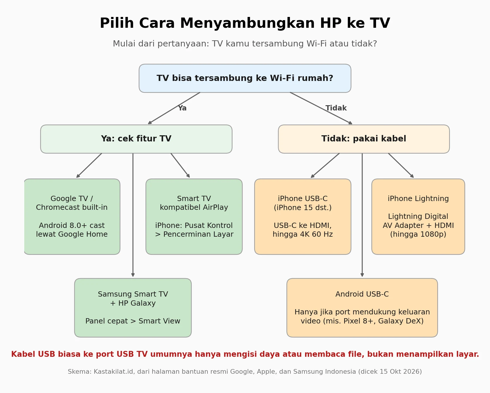 Skema pohon keputusan memilih cara menyambungkan HP ke TV lewat Wi-Fi atau kabel HDMI