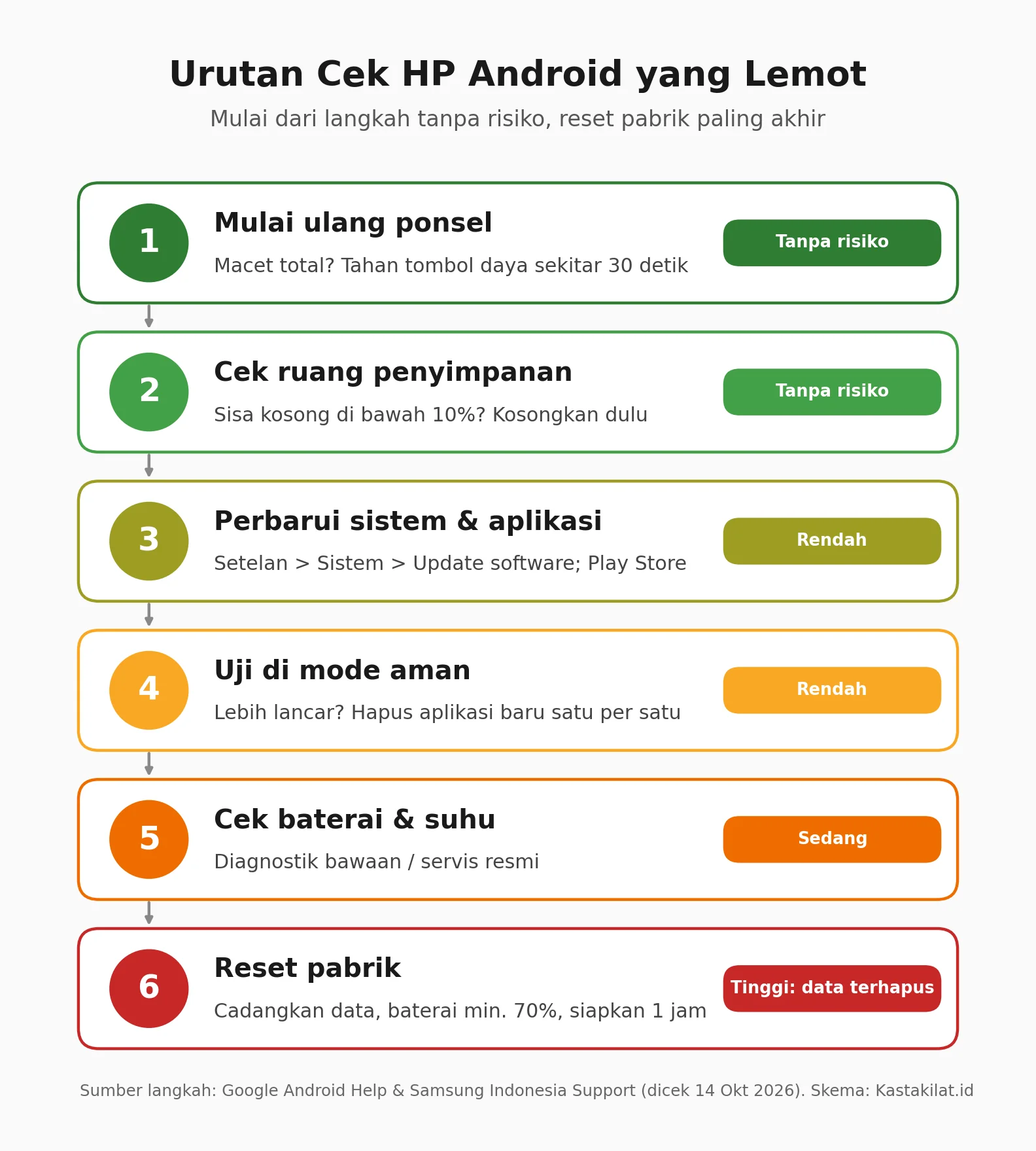 Skema enam langkah urutan cek HP Android lemot dari mulai ulang sampai reset pabrik